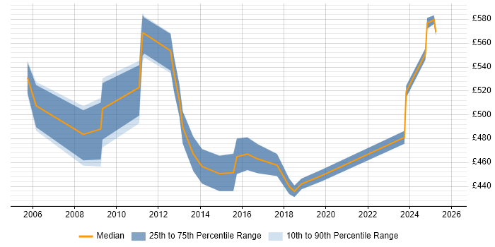 Contractor daily rate distribution trend for jobs in Tower Hamlets citing Legacy Systems