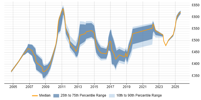Contractor daily rate distribution trend for jobs in Tower Hamlets citing Legal