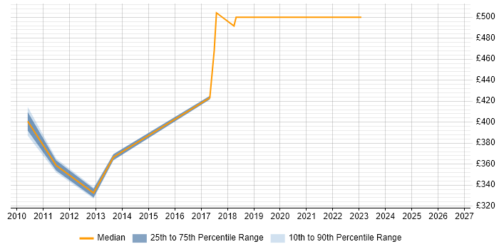 Contractor daily rate distribution trend for jobs in Tower Hamlets citing Linux Command Line