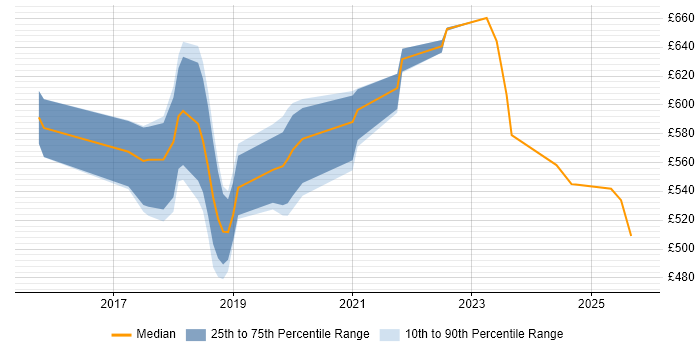 Contractor daily rate distribution trend for jobs in Tower Hamlets citing Machine Learning Contractor daily rate distribution trend for jobs in Tower Hamlets citing Machine Learning