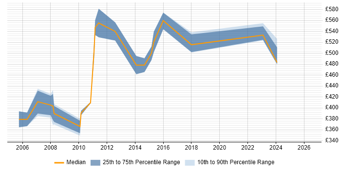 Contractor daily rate distribution trend for jobs in Tower Hamlets citing Mainframe