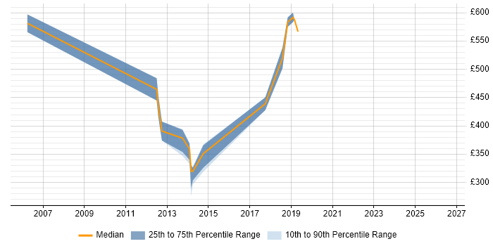Contractor daily rate distribution trend for jobs in Tower Hamlets citing Manufacturing