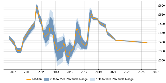 Contractor daily rate distribution trend for jobs in Tower Hamlets citing Marketing