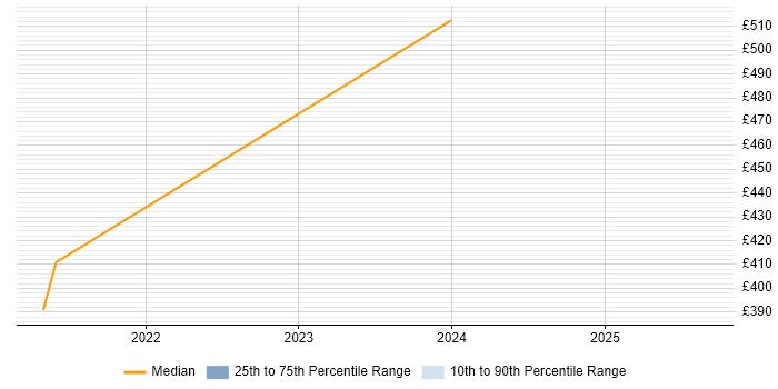 Contractor daily rate distribution trend for jobs in Tower Hamlets citing Marketo