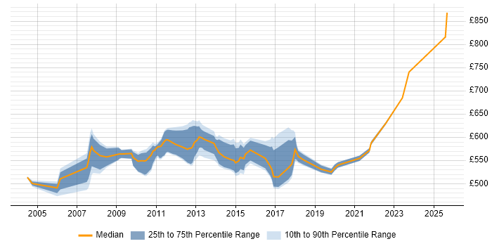 Contractor daily rate distribution trend for jobs in Tower Hamlets citing Mathematics Contractor daily rate distribution trend for jobs in Tower Hamlets citing Mathematics