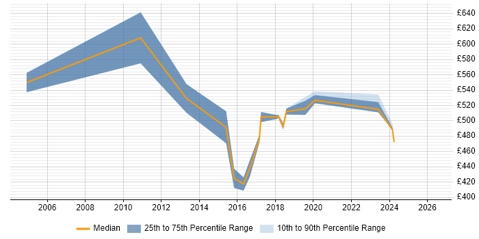 Contractor daily rate distribution trend for jobs in Tower Hamlets citing MATLAB