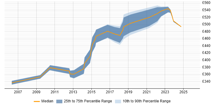 Contractor daily rate distribution trend for jobs in Tower Hamlets citing Metadata