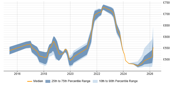 Contractor daily rate distribution trend for jobs in Tower Hamlets citing Microservices