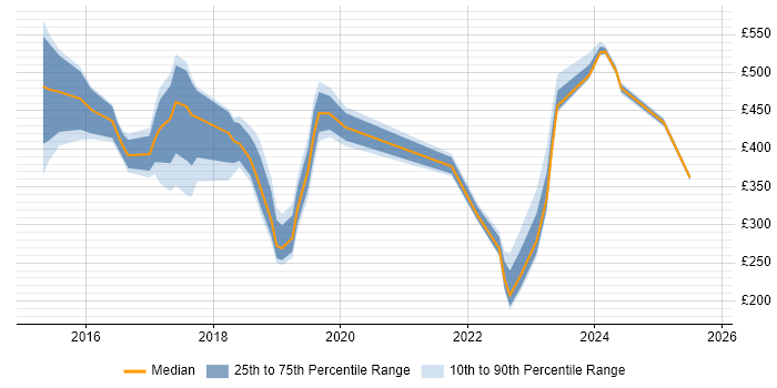 Contractor daily rate distribution trend for jobs in Tower Hamlets citing Microsoft 365