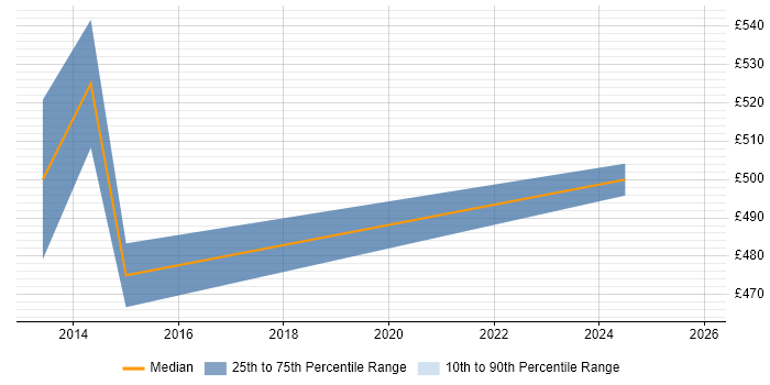 Contractor daily rate distribution trend for Microsoft Engineer job vacancies in Tower Hamlets