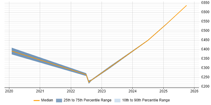 Contractor daily rate distribution trend for jobs in Tower Hamlets citing Microsoft Intune