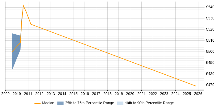 Contractor daily rate distribution trend for Middleware Developer job vacancies in Tower Hamlets