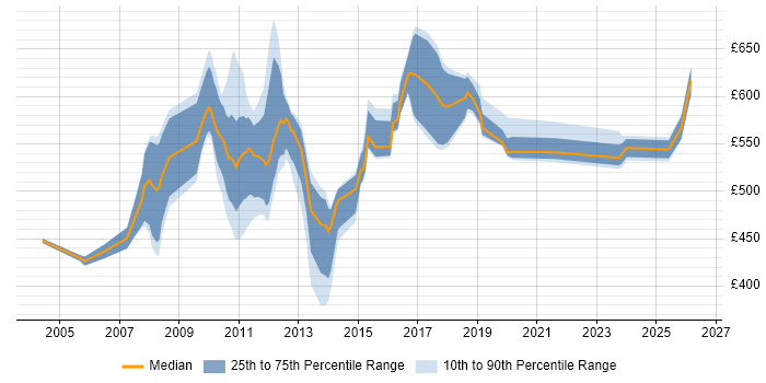 Contractor daily rate distribution trend for jobs in Tower Hamlets citing Middleware