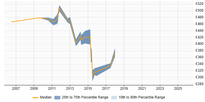 Contractor daily rate distribution trend for Migration Analyst job vacancies in Tower Hamlets