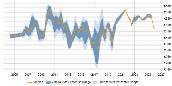 Contractor daily rate distribution trend for jobs in Tower Hamlets citing Migration