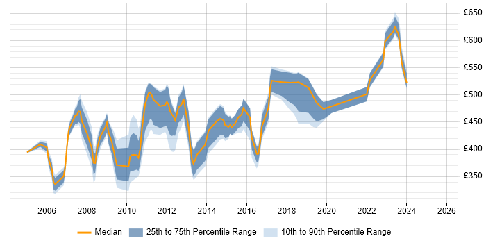 Contractor daily rate distribution trend for jobs in Tower Hamlets citing Microsoft Project