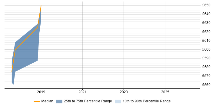 Contractor daily rate distribution trend for jobs in Tower Hamlets citing MSTest