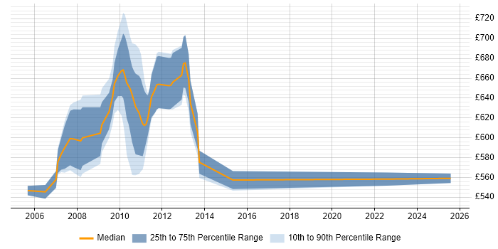 Contractor daily rate distribution trend for jobs in Tower Hamlets citing Murex Contractor daily rate distribution trend for jobs in Tower Hamlets citing Murex