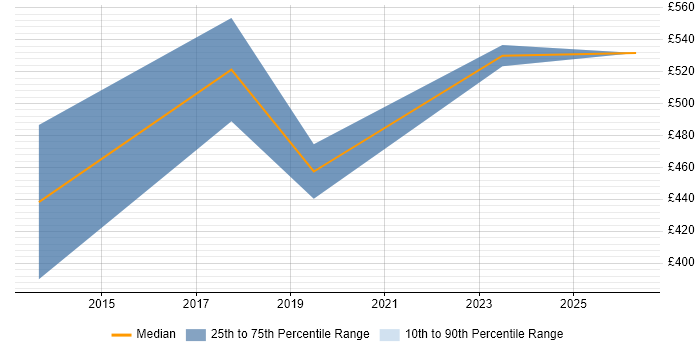 Contractor daily rate distribution trend for jobs in Tower Hamlets citing Network Architecture
