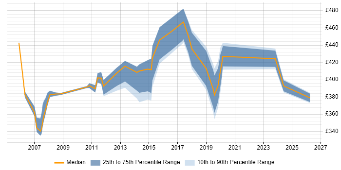 Contractor daily rate distribution trend for Network Engineer job vacancies in Tower Hamlets