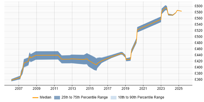 Contractor daily rate distribution trend for jobs in Tower Hamlets citing Network Security