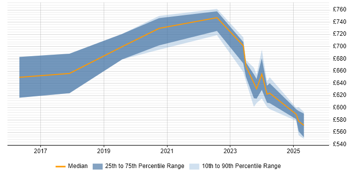Contractor daily rate distribution trend for jobs in Tower Hamlets citing NIST