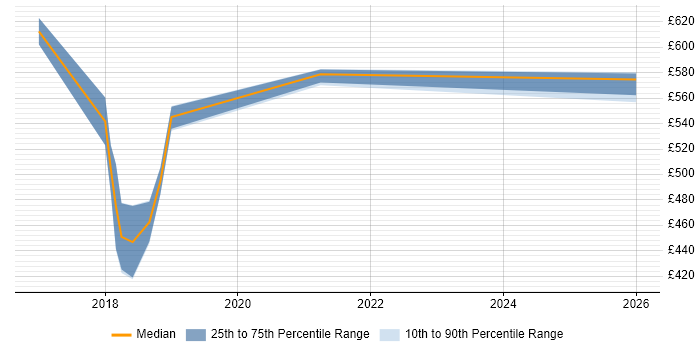 Contractor daily rate distribution trend for jobs in Tower Hamlets citing OAuth