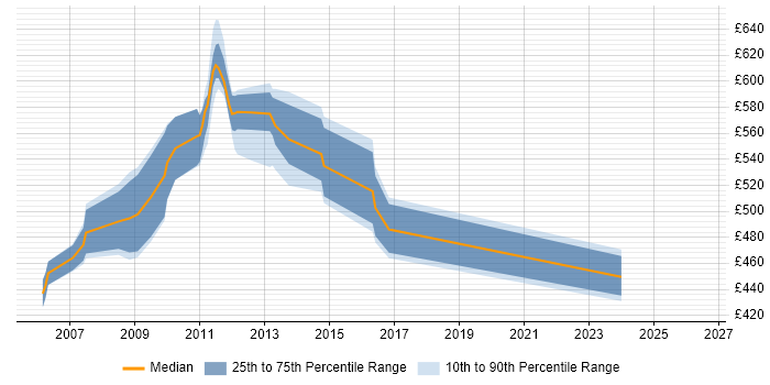 Contractor daily rate distribution trend for jobs in Tower Hamlets citing OLAP