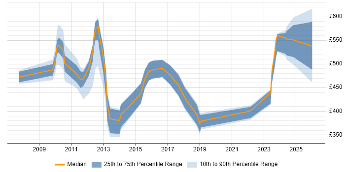 Contractor daily rate distribution trend for jobs in Tower Hamlets citing Onboarding
