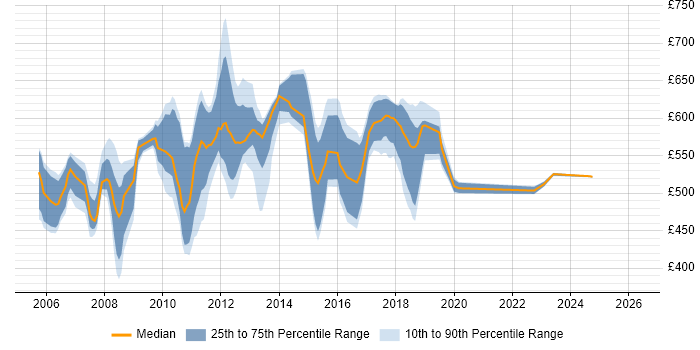 Contractor daily rate distribution trend for jobs in Tower Hamlets citing OO