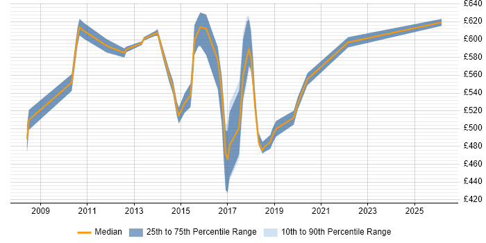 Contractor daily rate distribution trend for jobs in Tower Hamlets citing Open Source