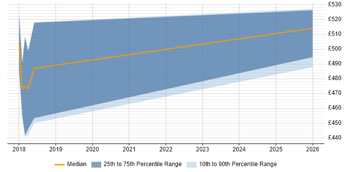 Contractor daily rate distribution trend for jobs in Tower Hamlets citing OpenID
