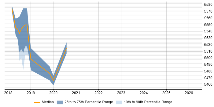 Contractor daily rate distribution trend for Operations Engineer job vacancies in Tower Hamlets