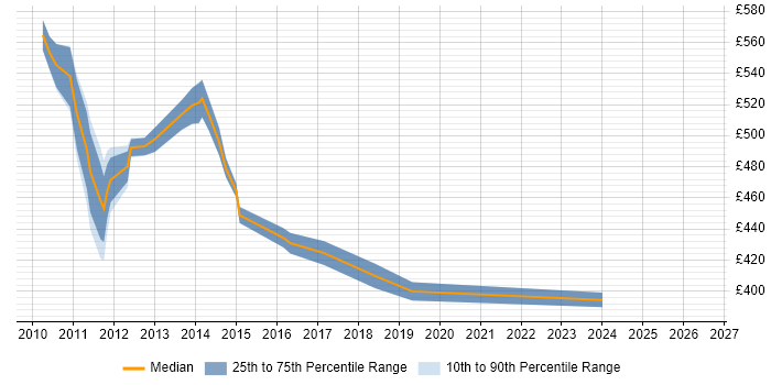 Contractor daily rate distribution trend for jobs in Tower Hamlets citing Oracle Database 11g