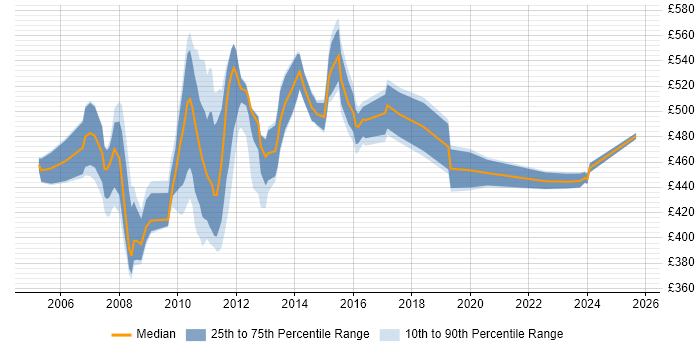 Contractor daily rate distribution trend for jobs in Tower Hamlets citing Oracle Database Contractor daily rate distribution trend for jobs in Tower Hamlets citing Oracle Database