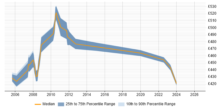 Contractor daily rate distribution trend for Oracle DBA job vacancies in Tower Hamlets