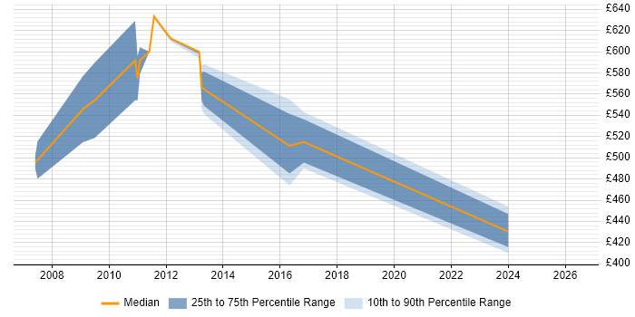 Contractor daily rate distribution trend for jobs in Tower Hamlets citing Oracle OLAP