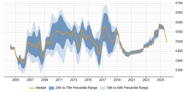 Contractor daily rate distribution trend for jobs in Tower Hamlets citing Oracle