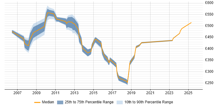 Contractor daily rate distribution trend for jobs in Tower Hamlets citing Organisational Skills