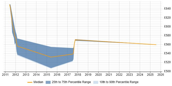 Contractor daily rate distribution trend for jobs in Tower Hamlets citing OSGi Contractor daily rate distribution trend for jobs in Tower Hamlets citing OSGi