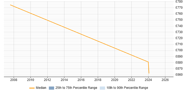 Contractor daily rate distribution trend for Payroll Consultant job vacancies in Tower Hamlets