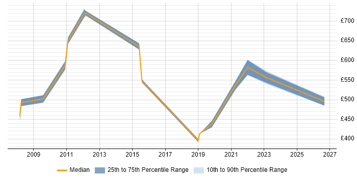 Contractor daily rate distribution trend for jobs in Tower Hamlets citing Performance Analysis