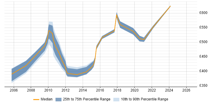Contractor daily rate distribution trend for jobs in Tower Hamlets citing Performance Management