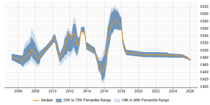 Contractor daily rate distribution trend for jobs in Tower Hamlets citing Performance Tuning