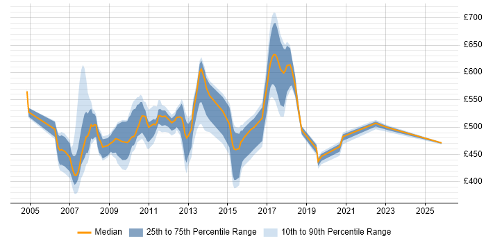 Contractor daily rate distribution trend for jobs in Tower Hamlets citing Perl