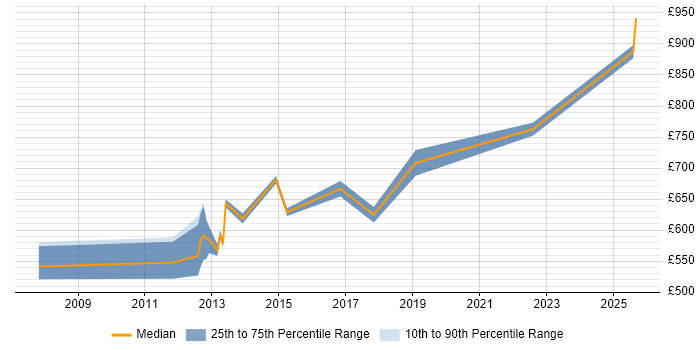 Contractor daily rate distribution trend for jobs in Tower Hamlets citing Physics