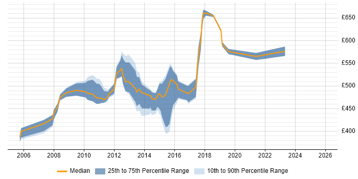 Contractor daily rate distribution trend for jobs in Tower Hamlets citing PMI Certification