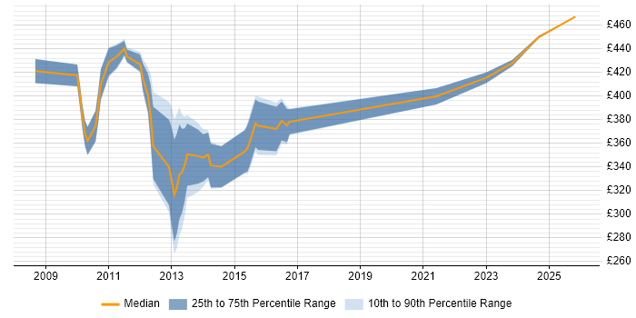 Contractor daily rate distribution trend for PMO Analyst job vacancies in Tower Hamlets