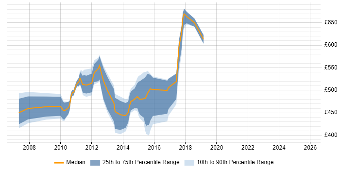 Contractor daily rate distribution trend for jobs in Tower Hamlets citing PMP