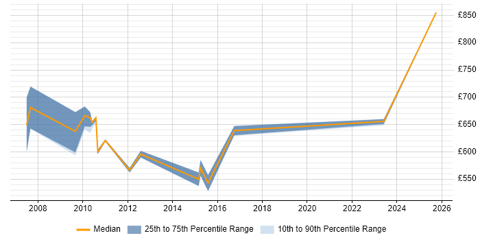 Contractor daily rate distribution trend for jobs in Tower Hamlets citing PnL Attribution